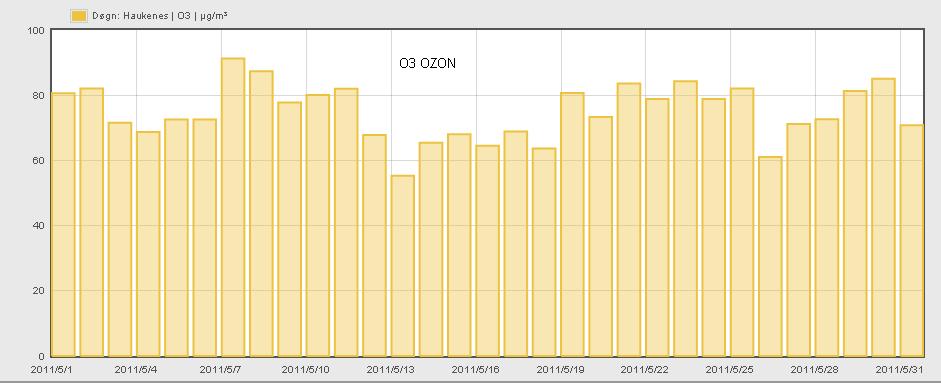 side 4av 9 Tabellen viser døgnverdier for Ozon. Målingene er gjort på Haukenes målestasjon. GJENNOMSNITTSVERDIER FOR OZON (O 3 ) MÅLT PÅ HAUKENES. ug/m 3 gj.snitt pr.