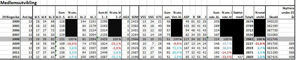 6-kant-finalen ble arrangert av Ringerike skyttersamlag ved Sigdal skytterlag. Ringerikes lag ble 4 med 1989 poeng. Per Terje Sønsterud ble nr 4 individuelt med 293 p (10*). Liggende: 4.