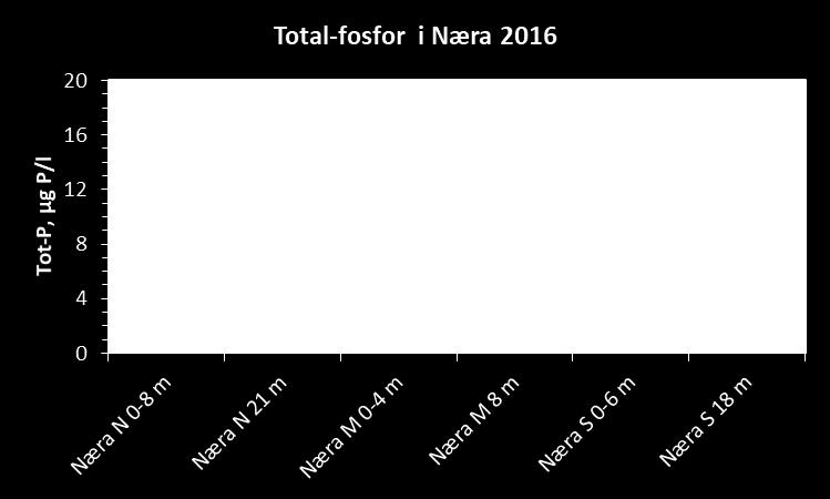 Tabell 5. Middelverdier for konsentrasjoner av tot-p og tot-n i Næra i 2016. Farger viser tilstandsklasser; grønn = god og gul = moderat tilstand. Grenseverdier for innsjøtype 17 (L-N6) er benyttet.