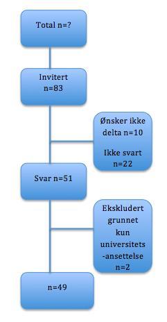 medlemmer i foreningen. Periodontister som ikke svarte, ble oppringt for et telefonintervju. Av disse var det 10 som ikke ønsket å delta i undersøkelsen. Totalt svarte 51 av de inviterte.