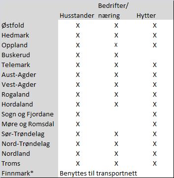 Tabell 1 Oversikt over hvem 3 som har fått dekning i de ulike fylkene Det er viktig å merke seg at husstandsmarkedets andel av aksessene bygget er betydelig høyere til sammenligning med antallet