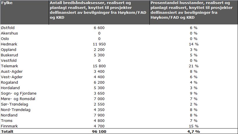 Tabell 2 Bredbåndsaksesser som vil bli realisert med basis i midler bevilget fra Regjeringen i 2006-2007 Tabellen over viser at det totalt vil bli bygget ca. 96 000 aksesser. Dette utgjør ca.