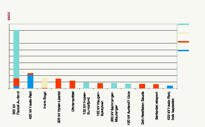 3.3 Årsaker til de viktigste/største spesialreguleringene samt fysisk plassering av, omfang av og kostnader knyttet til viktigste/største spesialreguleringene.