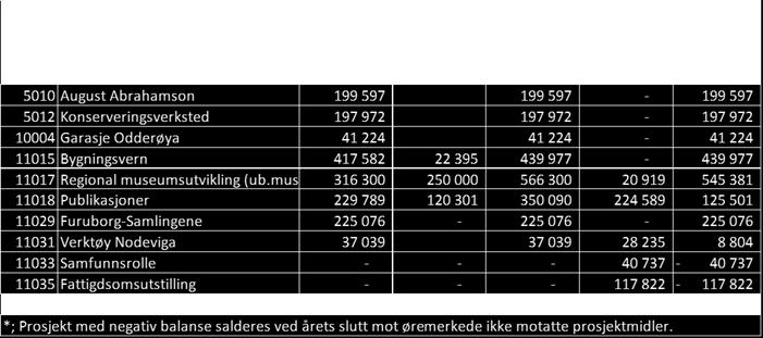 Avviket skyldes i hovedsak ikke-budsjetterte inntekter fra tjenestesalg til Tingvatn fornminnepark på i alt kr. 850.000 (beløpet er budsjettert under tilskudd).