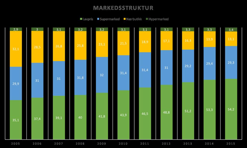 Som vi ser av diagrammet under, er det konseptet lavprisbutikker som har vokst mest de siste ti årene. Størst reduksjon er det blant nærbutikkene.