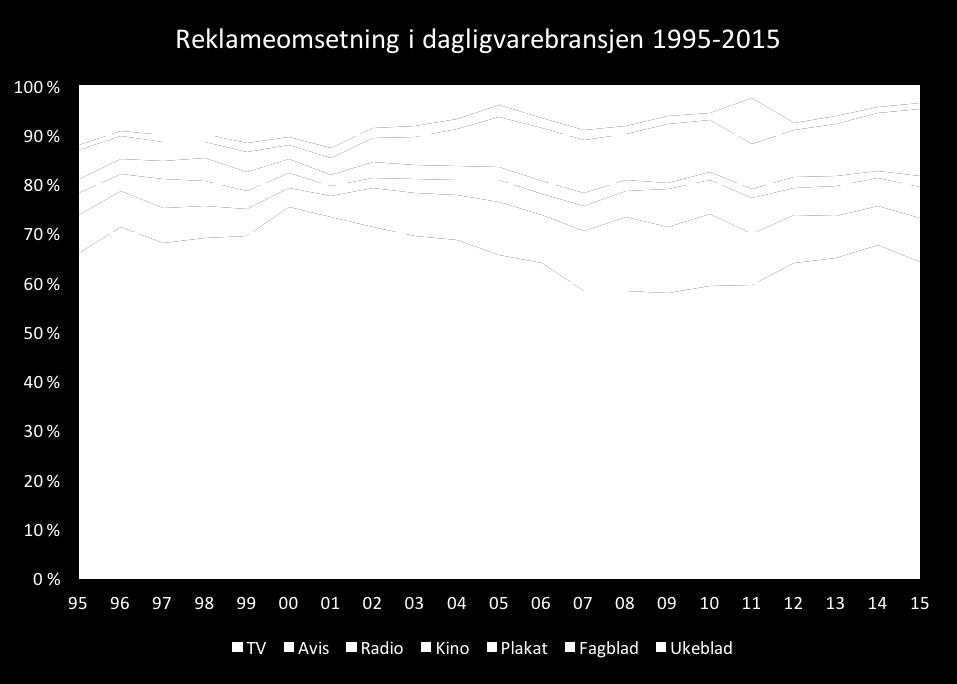 Dagligvarebransjens TV-reklamer utgjør en betydelig andel av den totale reklameomsetningen i bransjen.