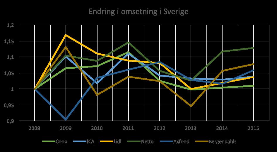 omsetning for