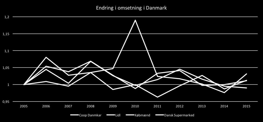 9.1.3 Antall butikker i Norge, Sverige og Danmark for utvalgte år Antall butikker for utvalgte år: Norge Sverige Danmark 1985 7 693 8 333