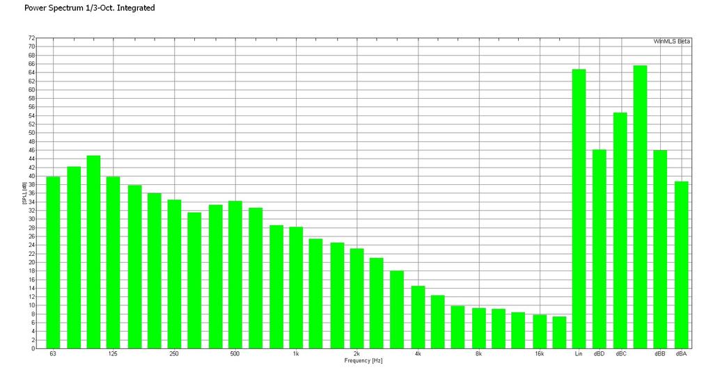 Toleransegrenser for etterklang akustisk musikk 1,5 1,4 1,3 Faktor T / T m 1,2 1,1 1,0 0,9 0,8 0,7 0,6 0,5 63 125 250 500 1000 2000 4000 Frekvens, f (Hz) Figur 1.