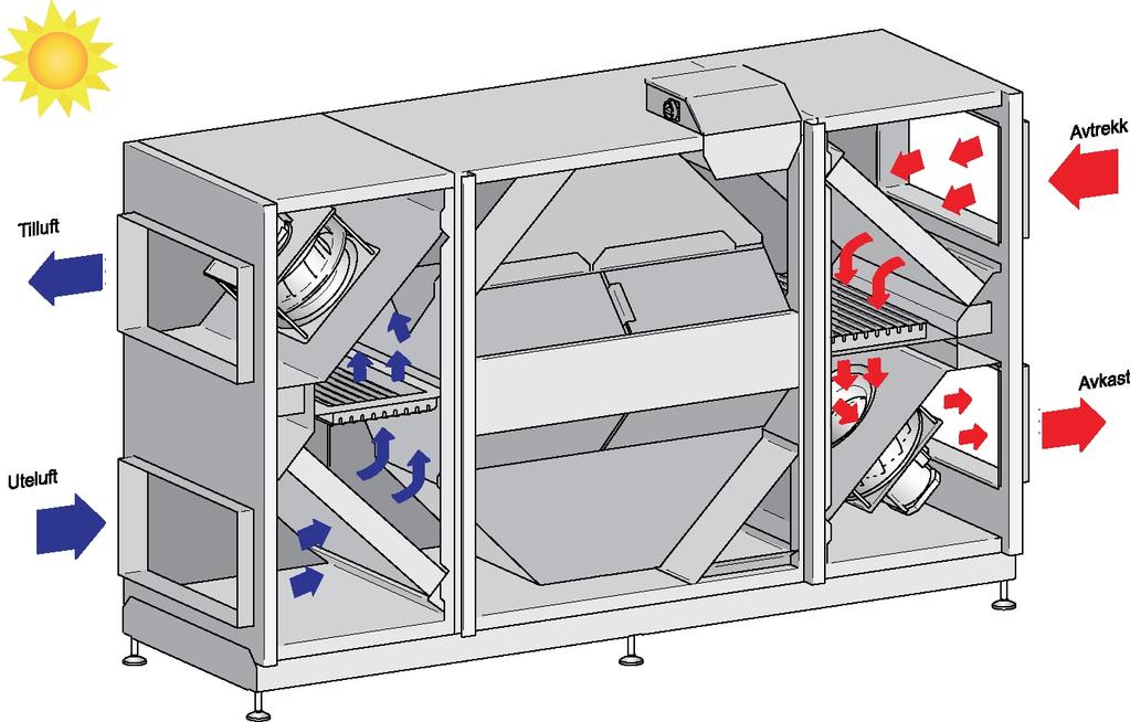 Unike luftveier VEX350/VEX360/VEX370 Konstruksjonen er utformet slik at luften i overgangsperioder og ved sommerdrift kan ledes utenom varmeveksleren gjennom en bypass når