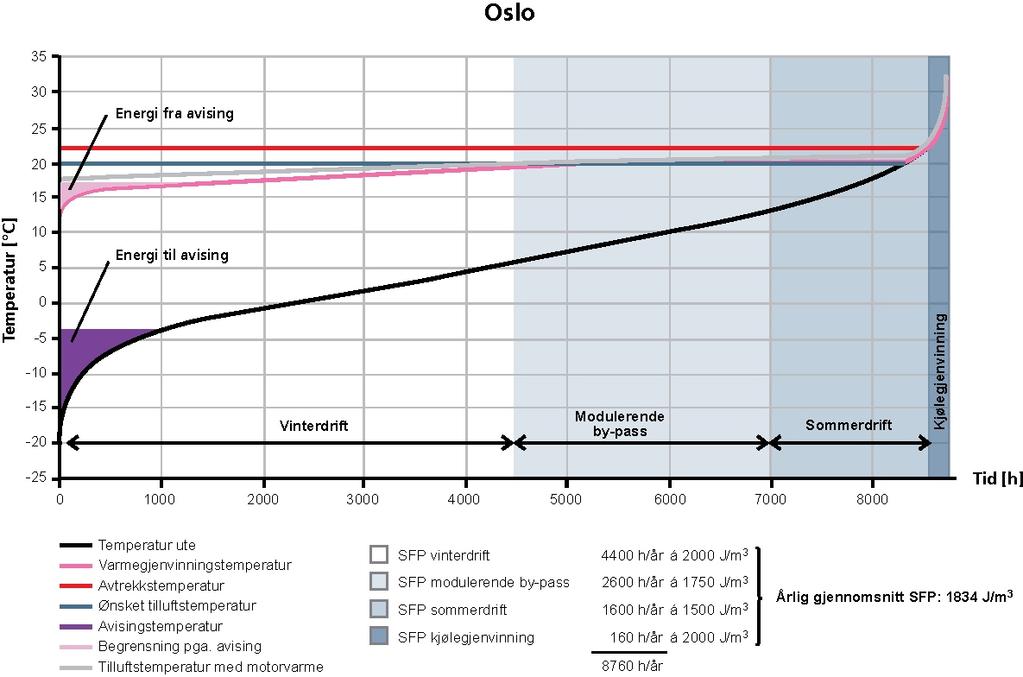 I det viste eksempelet reduseres det spesifikke elforbruket fra 2000 J/m 3 til 1834 J/m 3 i gjennomsnitt over hele året. Gjennomsnittlig spesifikt elforbruk kan brukes ved energirammeberegning.