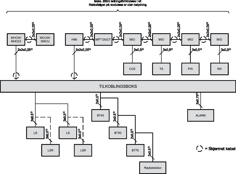 Kabelplan - tilbehør Tilkoblingsboks Forkortelse Betegnelse ALARM Alarm relé BT40 Branntermostat 40 C BT50 Branntermostat 50 C BT70 Branntermostat 70 C HMI Kontrollpanel LS