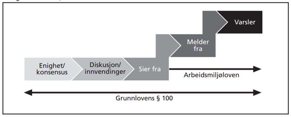 varslingsrett, har arbeidstakar også varslingsplikt når det gjeld trakassering av tilsette og alvorlege brot på fysiske arbeidsmiljøforhold som er til fare for liv og helse.