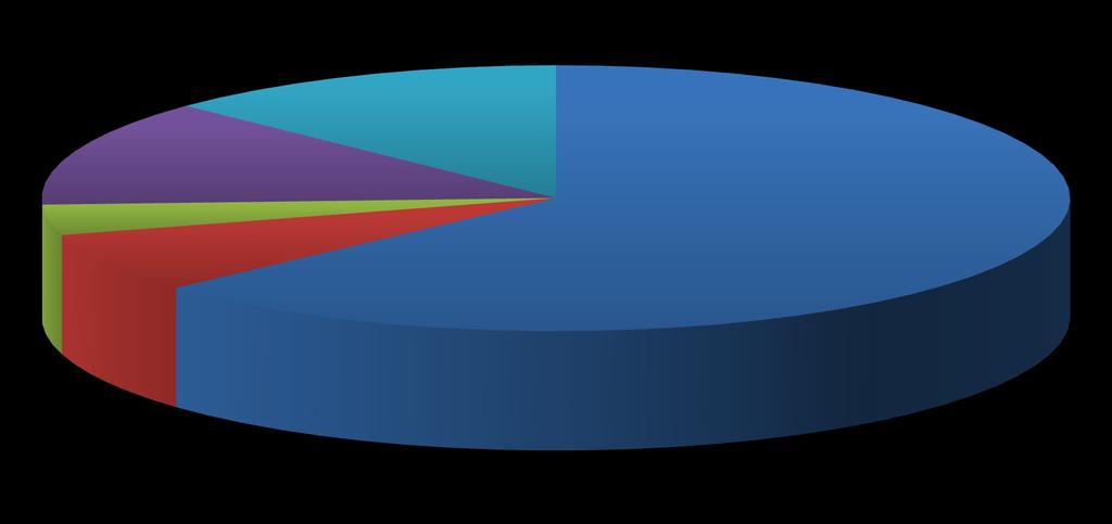 Innskudd, utlån og balanse Utlånsfordeling Annet 12,8 % Eiendomsdrift 13,0 % Supply 3,7 % Fiskeri 7,3 % Personmarked 63,2 % Annet (12,8 %) inneholder: Privat /Off.tj.