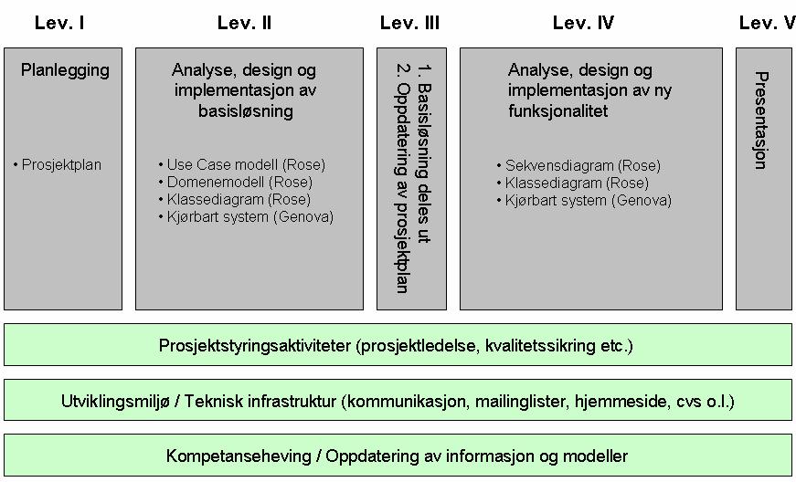 4.2 Viktige aktiviteter og leveranser Figur 1: Leveranser og prosesselementer i