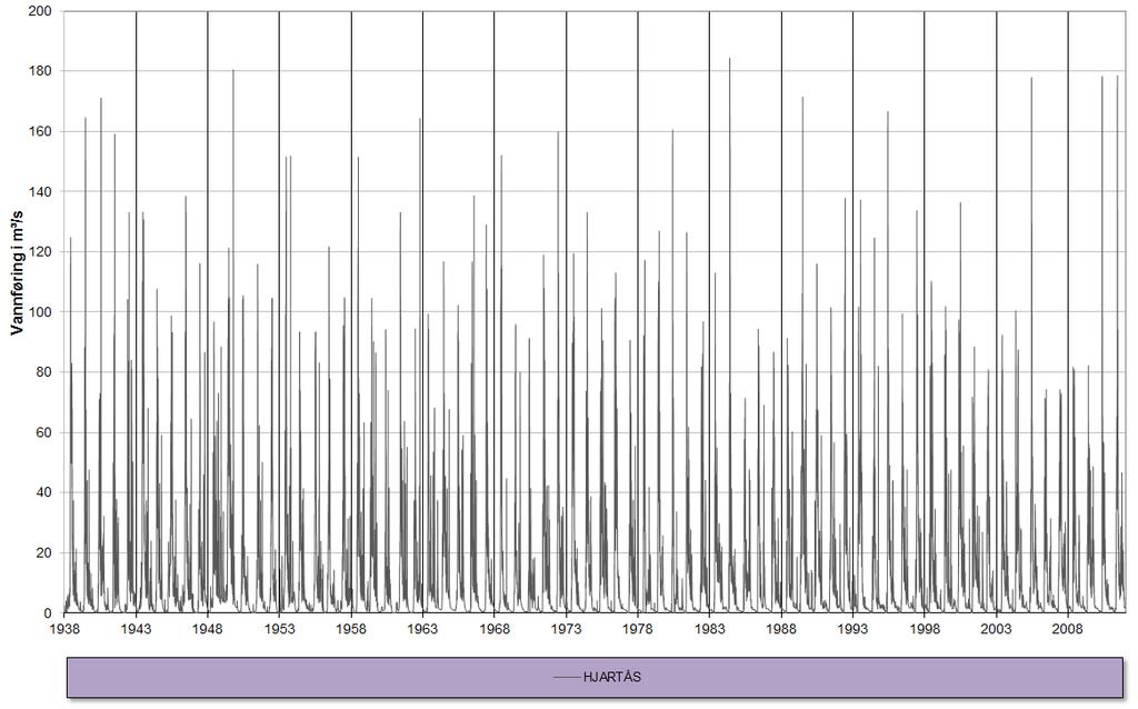 4 BEREGNEDE RESULTATER 4.1 Tilsigsserie For tilsiget til det planlagte Hjartås kraftverk er disse ovenfor beskrevne vurderinger lagt til grunn. Én tilsigsserie er utarbeidet, vist i Figur 10.