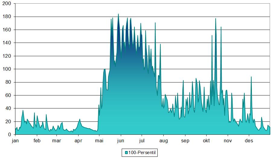 Figur 13 Midlere/median og minimumsvannføringer over dataperioden. Verdier i m 3 /s.