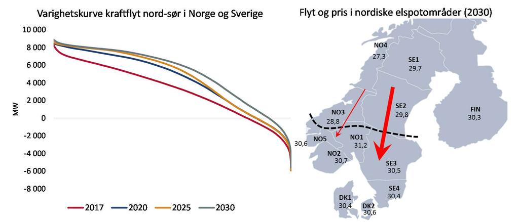 Det er behov for mindre eksport fra Nord-Sverige til Finland siden Finland bygger flere kjernekraftverk Simuleringer av den fysiske kraftflyten viser at det kan oppstå flaskehalser i nettet når