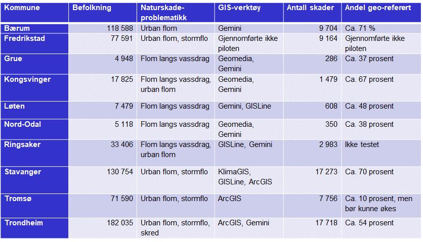 Pilotkommunene Kommuner som deltok høsten 2013 - våren 2014 Bærum, Grue, Kongsvinger, Løten, Nord- Odal, Ringsaker, Stavanger, Tromsø, Trondheim Avtale om videreføring av forsøk høsten