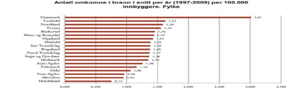 12 av 19 Statistikk og analyse I Norge har 20 personer, 8 kvinner og 12 menn, omkommet i brann fram til 28/5 i år. Det er 13 færre enn på samme tid i fjor.