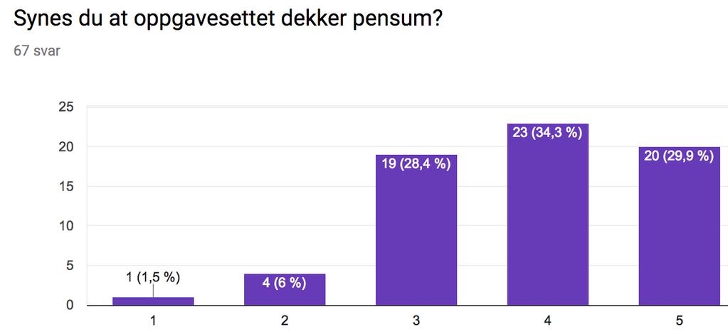 Pensum var dekt til