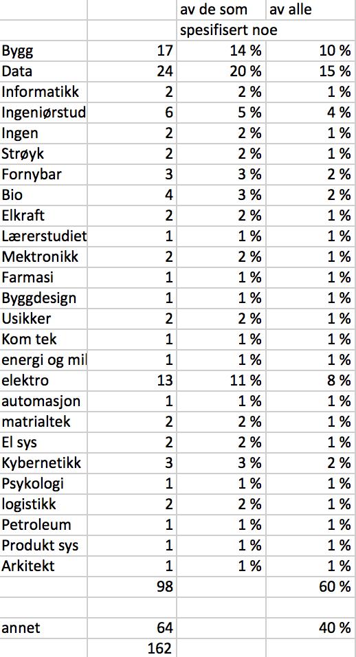 Studieretning etter forkurset ullent spørsmål