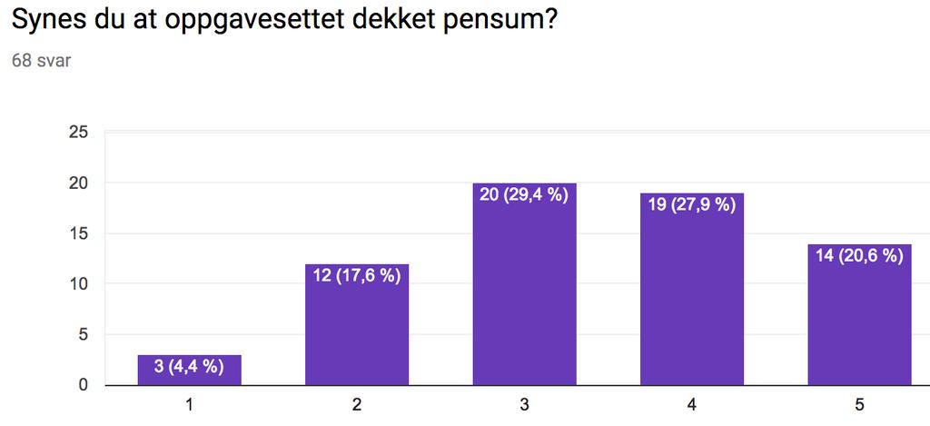 De fleste synes pensum