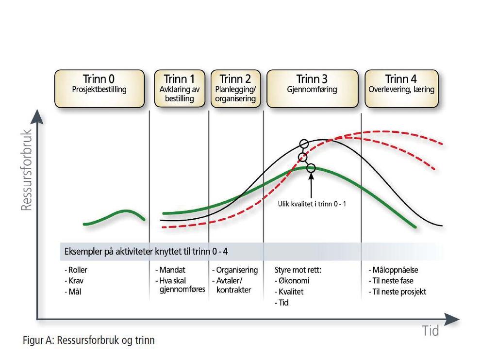 Prosjektstyringsteori sammenheng mellom ressursbruk og prosjekttrinn Liten økning av ressursforbruk i trinn 0 1, fører til store besparelser i trinn 3-4
