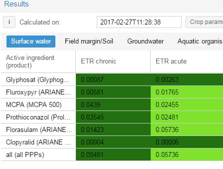 Modellen beregner ETR for overflatevann, grunnvann, akvatiske organismer og angir eventuelle overskridelser av miljøfarlighetsverdier (figur 8.14).