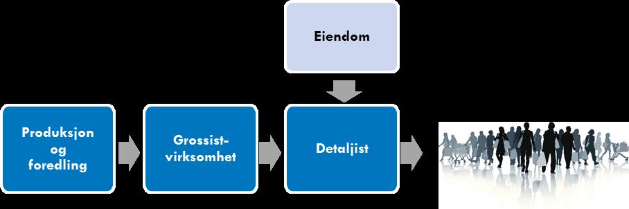 4.2 Verdikjeden for dagligvarer Verdikjeden for dagligvarer består av et produksjonsledd, et grossistledd og et butikkledd (detaljistledd).