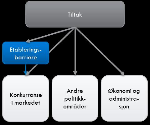 6. Lempning av barrierer I dette kapitlet drøfter vi lempningsmulighetene for etableringshindringene vi presenterte i kapittel 5.