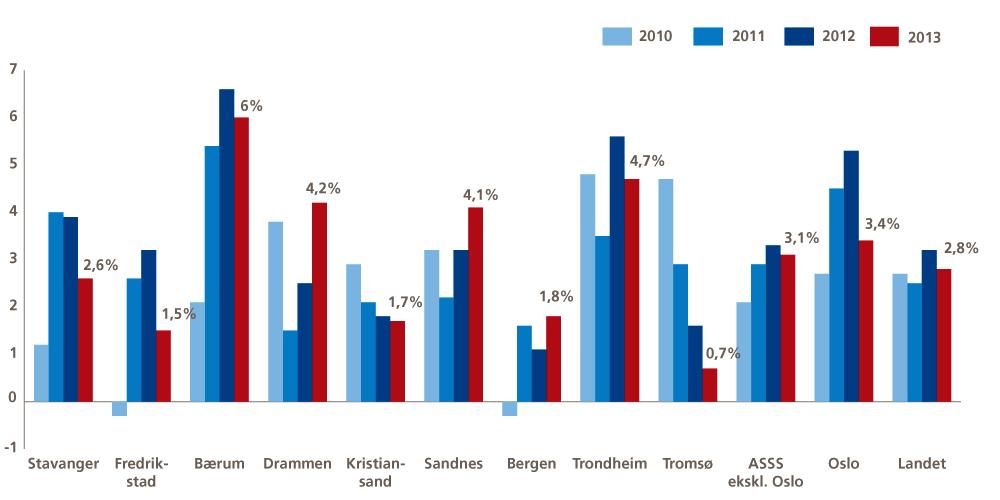 Netto driftsresultat i ASSS-kommunekonsernene Netto driftsresultat var høyere i ASSS-kommunene enn gjennomsnittet for landet de siste tre årene.