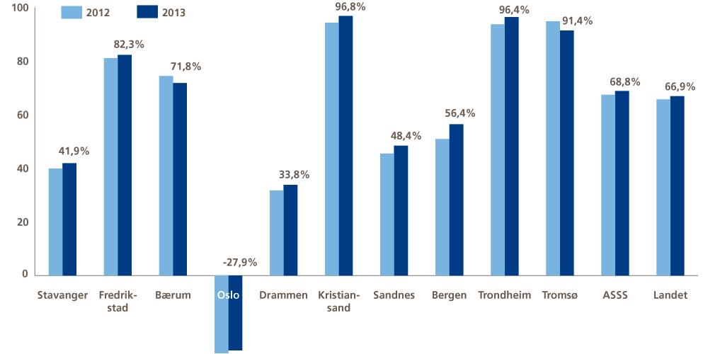 Figur 3.7 Utvikling av brutto lånegjeld 2009 2018 Det er lagt til grunn en gjennomsnittsrente for alle lån på 2,2 % i 2015, jf. renteprognosen beskrevet under punkt 3.3. Det er budsjettert med kr 471,2 mill.