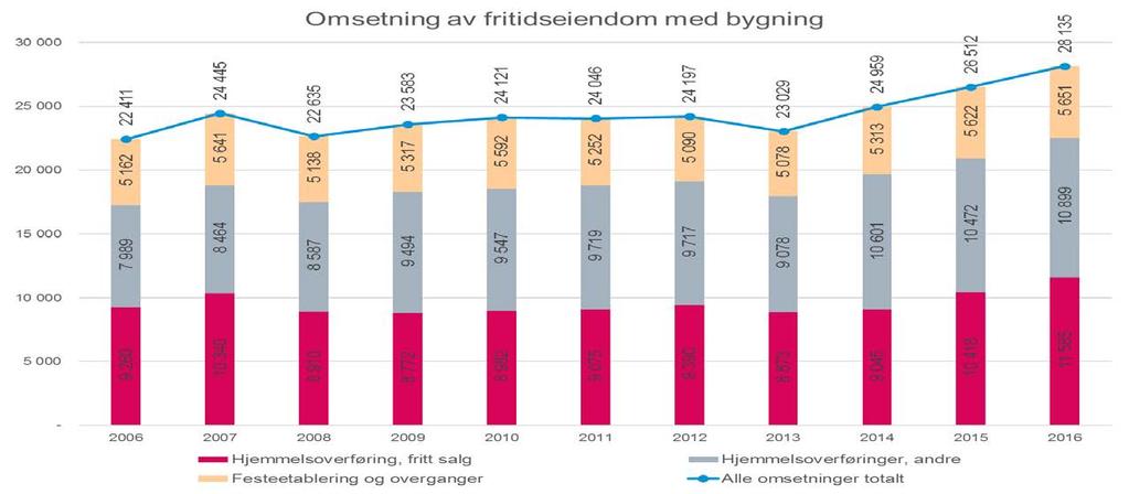 Eierskifter, omsetninger av fritidseiendommer, 2006-2016 Type omsetning 2006 2007 2008 2009 2010 2011 2012 2013 2014 2015 2016 Etablering av feste 368 514 678 747 685 622 612 596 693 726 693