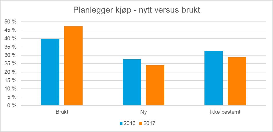 Kjøpsplaner Norge