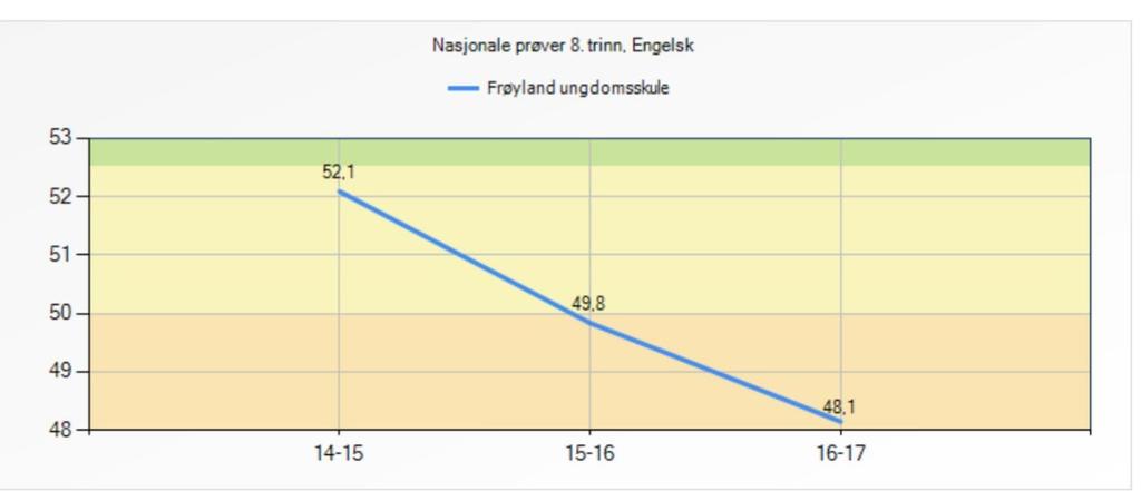 Nasjonale prøvar Resultat 8.trinn Her vil me sjå på årets 8.