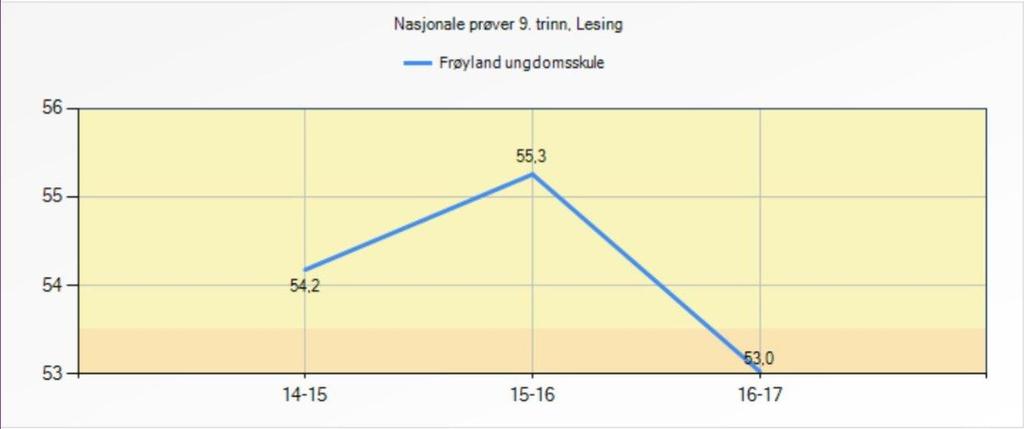 Resultat nasjonale prøvar på 9.trinn. Her ser me ei utvikling på 9.trinn dei siste tre åra.