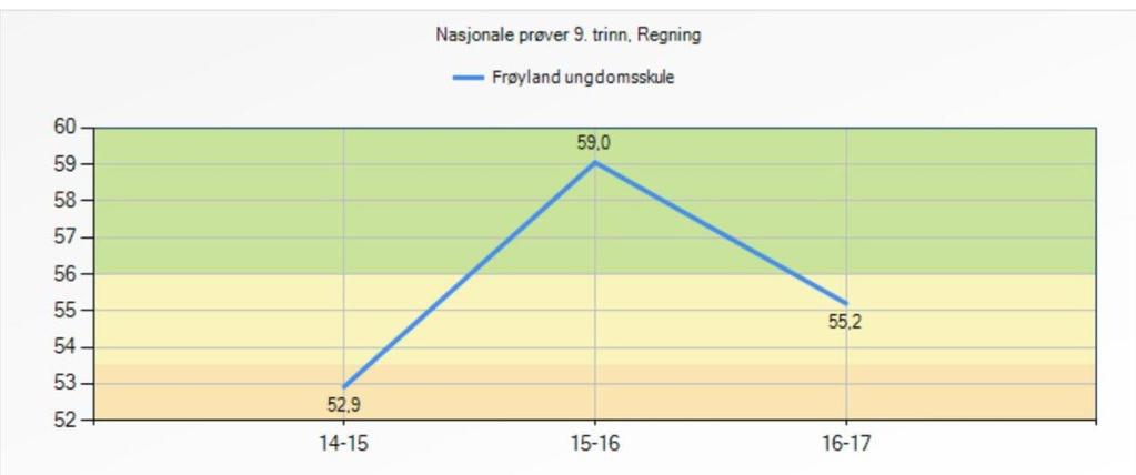 diagram 5 og ). Dette syner tydeleg når ein ser utviklinga av resultatet på same kull frå 8.trinn 