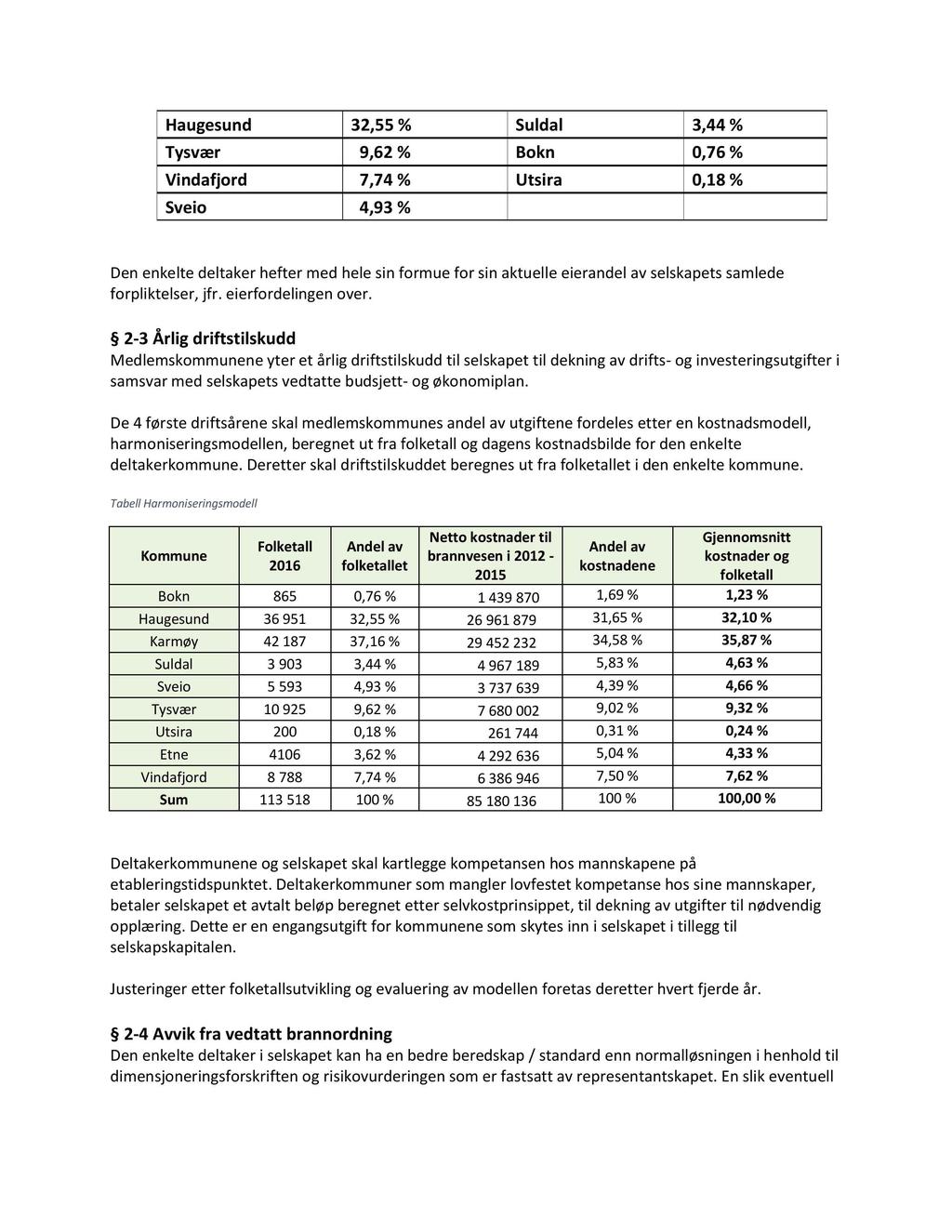 Haugesund 32, 55 % Suldal 3,44 % Tysvær 9, 62 % Bokn 0,76 % Vindafjord 7, 74 % Utsira 0,18 % Sveio 4, 93 % Den enkelte deltaker hefter med hele sin formue for sin aktuelle eierandel av selskapet