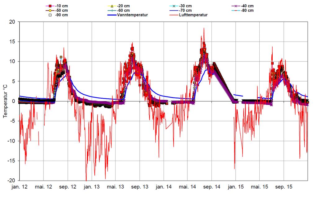 Figur 6: Observerte verdier fra snøpute (snøens vannekvivalent), for perioden 2012-2015.