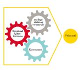 Regional planstrategi/regionale planar gjennomføring Planlov: 7-2 Statlige og regionale organer og kommunene skal legge den regionale planstrategien til grunn for videre planarbeid i regionen.