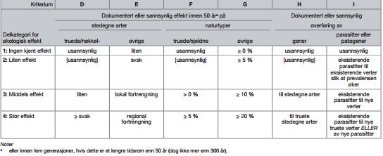 SVARTELISTEKATEGORIENE Plantene som er fokusert på i de undersøkte hagene er basert på norsk svarteliste 2012 som er utarbeidet av Artsdatabanken (vedlegg 3).