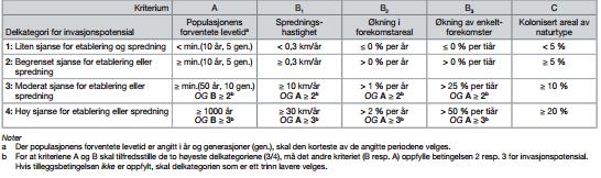 Artsdatabanken sin egenutviklete metodikk gir en vurderinger delt inn etter 5 kategorier.