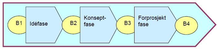 2011 Idéfasen skal svare på om prosjektet skal utredes videre, om det er; Hensiktsmessig (i forhold til mål) Gjennomførbart Realistisk Beskrivelse av idéfasen* Idéfasen vurder om prosjektet er