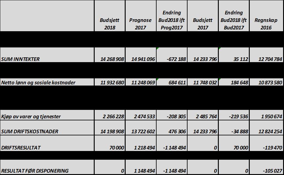 3 BUDSJETT 3.1 Samlet budsjett Overføring fra eierkommuner er redusert med 0,7 mnok fra budsjett 2017.