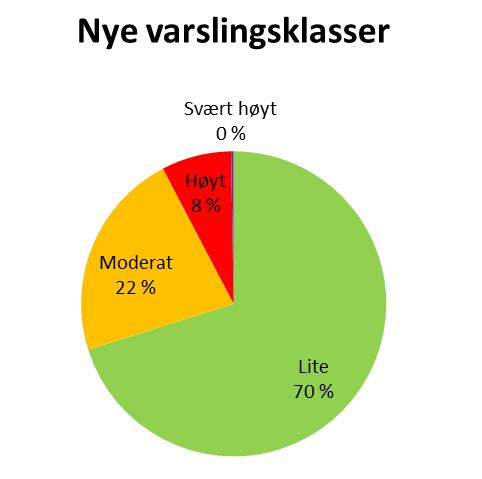 2015 ble det tatt i bruk nye varslingsklasser for lokal luftforurensning (se tabell 2). Varslingsklassene ble endret slik at de bedre gjenspeiler helsevirkningene knyttet til luftforurensningen.