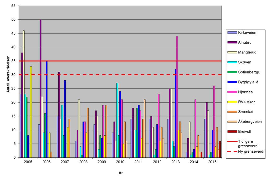 Figur 2. Antall overskridelser av forurensningsforskriftens grenseverdi for døgnmiddel av PM 10 (svevestøv) i perioden 2005 til 2015.