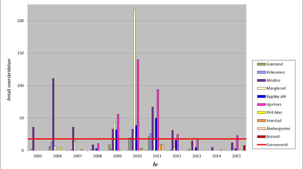 Den stiplete røde streken angir den nye grenseverdien i forurensningsforskriften som trådte i kraft i 1.1.2016. Figur 3.