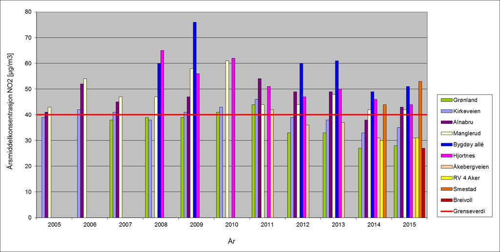 Figur 4. Årsmiddelkonsentrasjoner (i mikrogram per kubikkmeter) av NO 2 i årene 2005-2015.