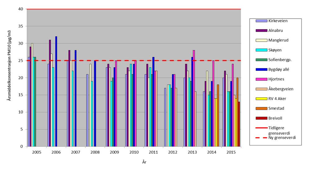 Årsmiddelkonsentrasjoner (i mikrogram per kubikkmeter) av PM 10 i årene 2005-2015.